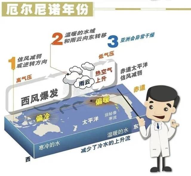 厄爾尼諾。